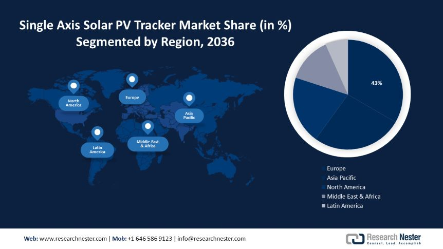 Single Axis Solar PV Tracker Market Size